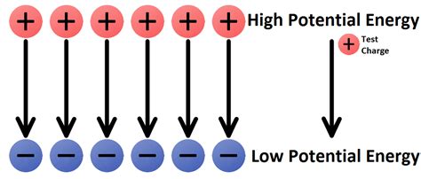 do electric fields typically flow from high potential to low potential